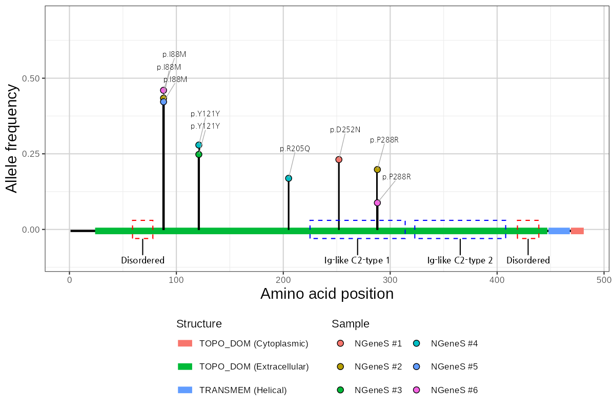 Allele Frequency Across Amino Acid Positions